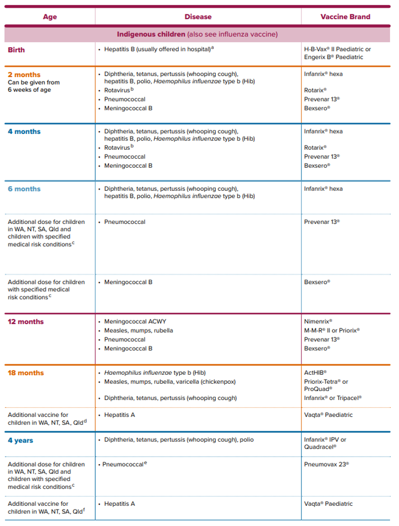 National Immunisation Program Schedule for non-Indigenous Australians